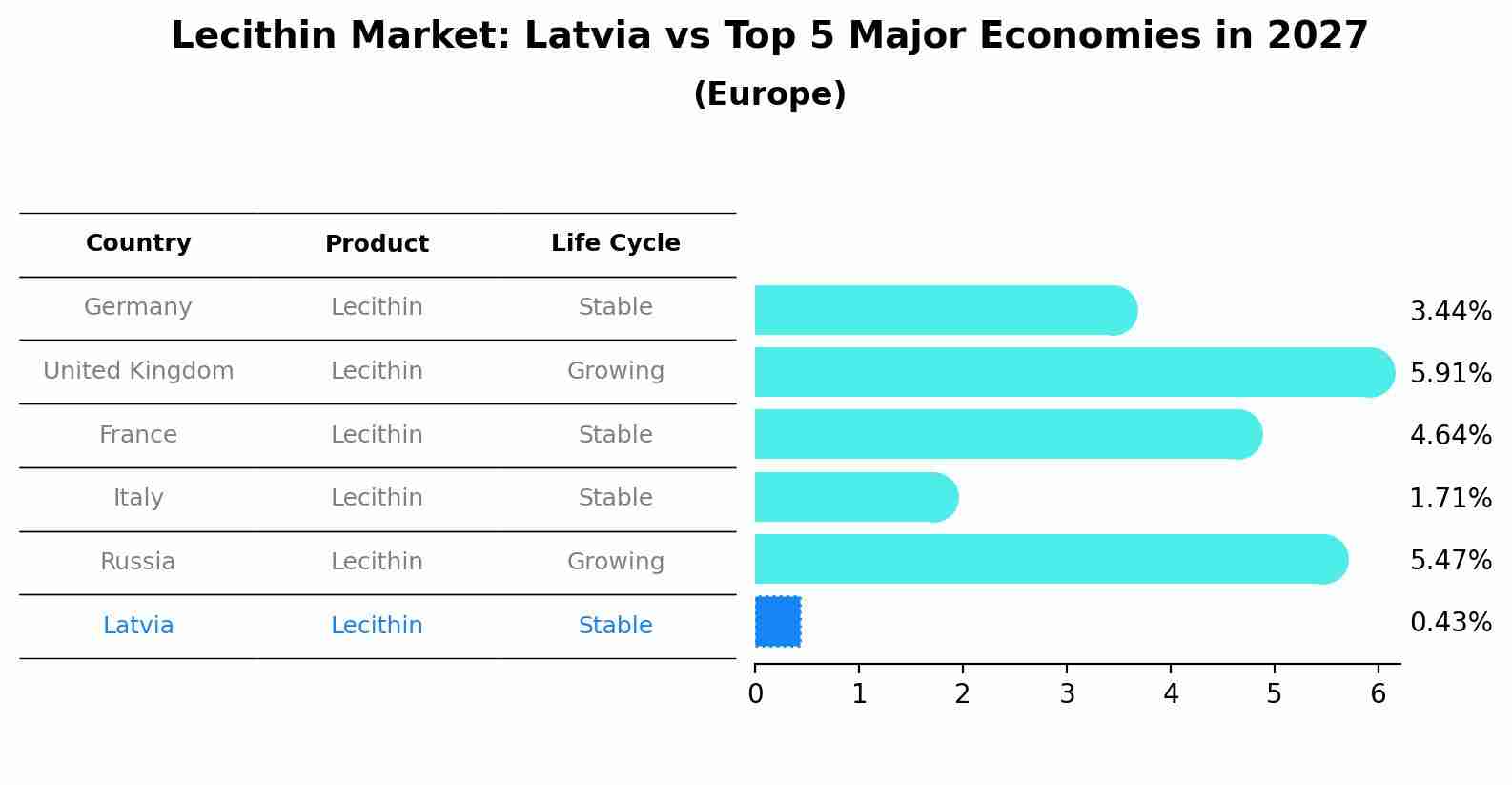 Lecithin Market: Latvia vs Top 5 Major Economies in 2027 (Europe)