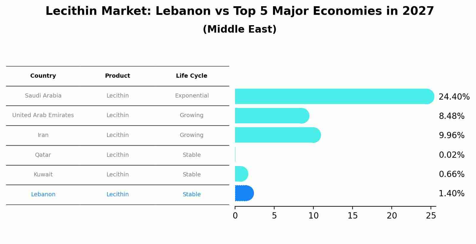 Lecithin Market: Lebanon vs Top 5 Major Economies in 2027 (Middle East)