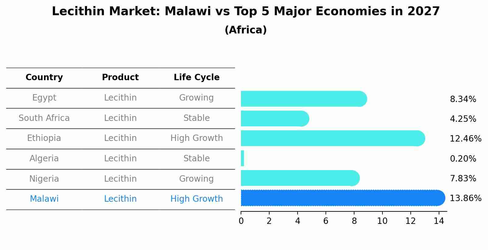Lecithin Market: Malawi vs Top 5 Major Economies in 2027 (Africa)