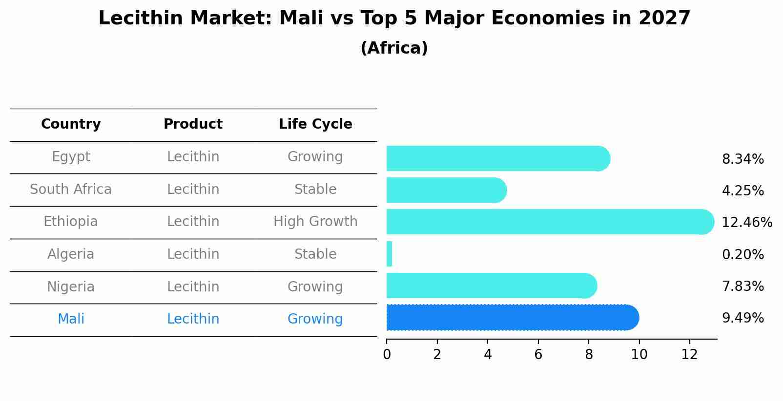 Lecithin Market: Mali vs Top 5 Major Economies in 2027 (Africa)