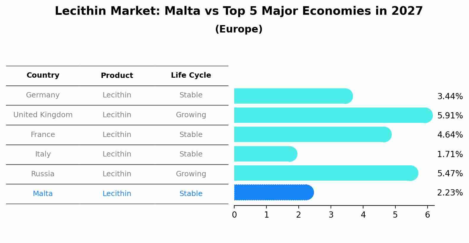 Lecithin Market: Malta vs Top 5 Major Economies in 2027 (Europe)