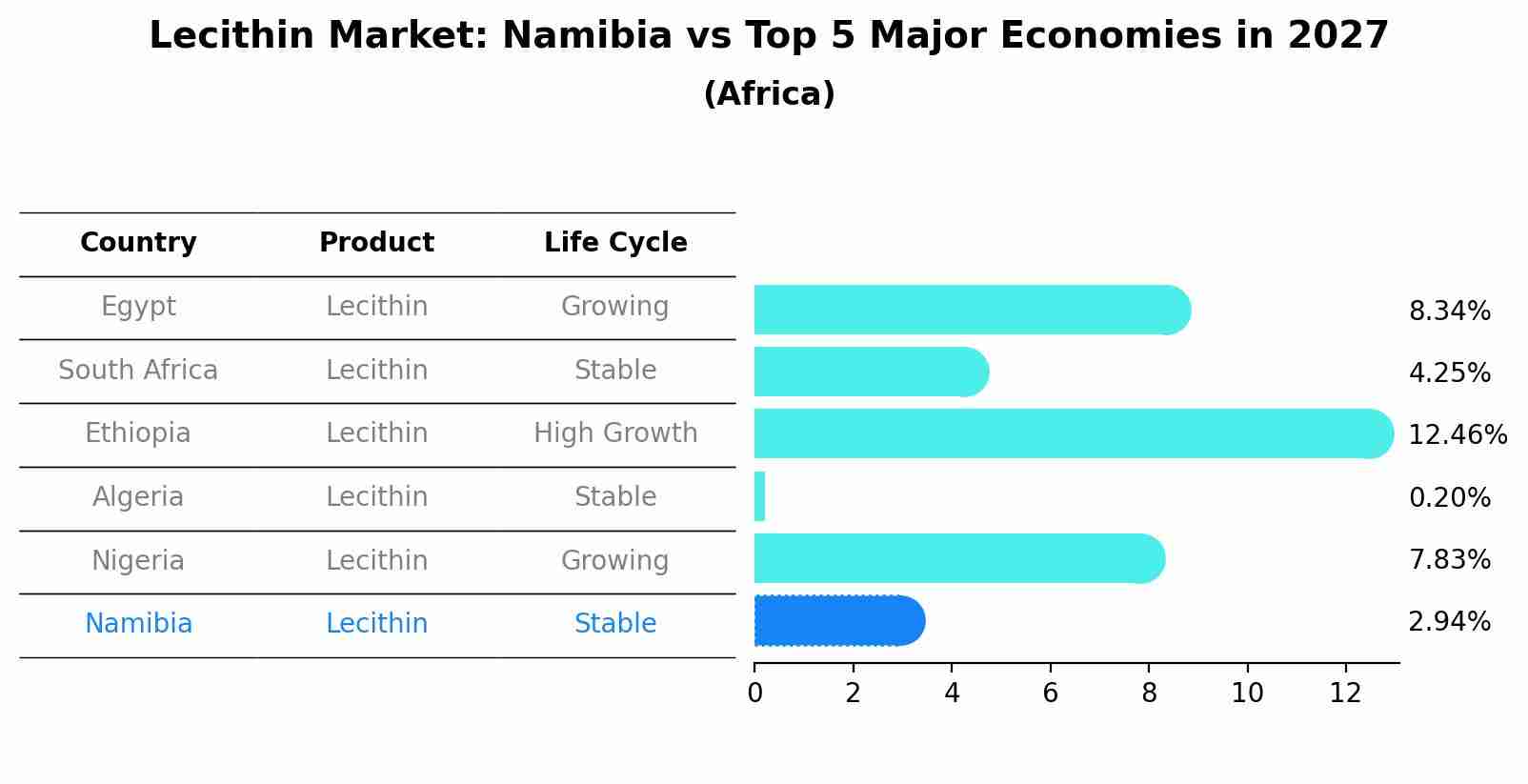 Lecithin Market: Namibia vs Top 5 Major Economies in 2027 (Africa)