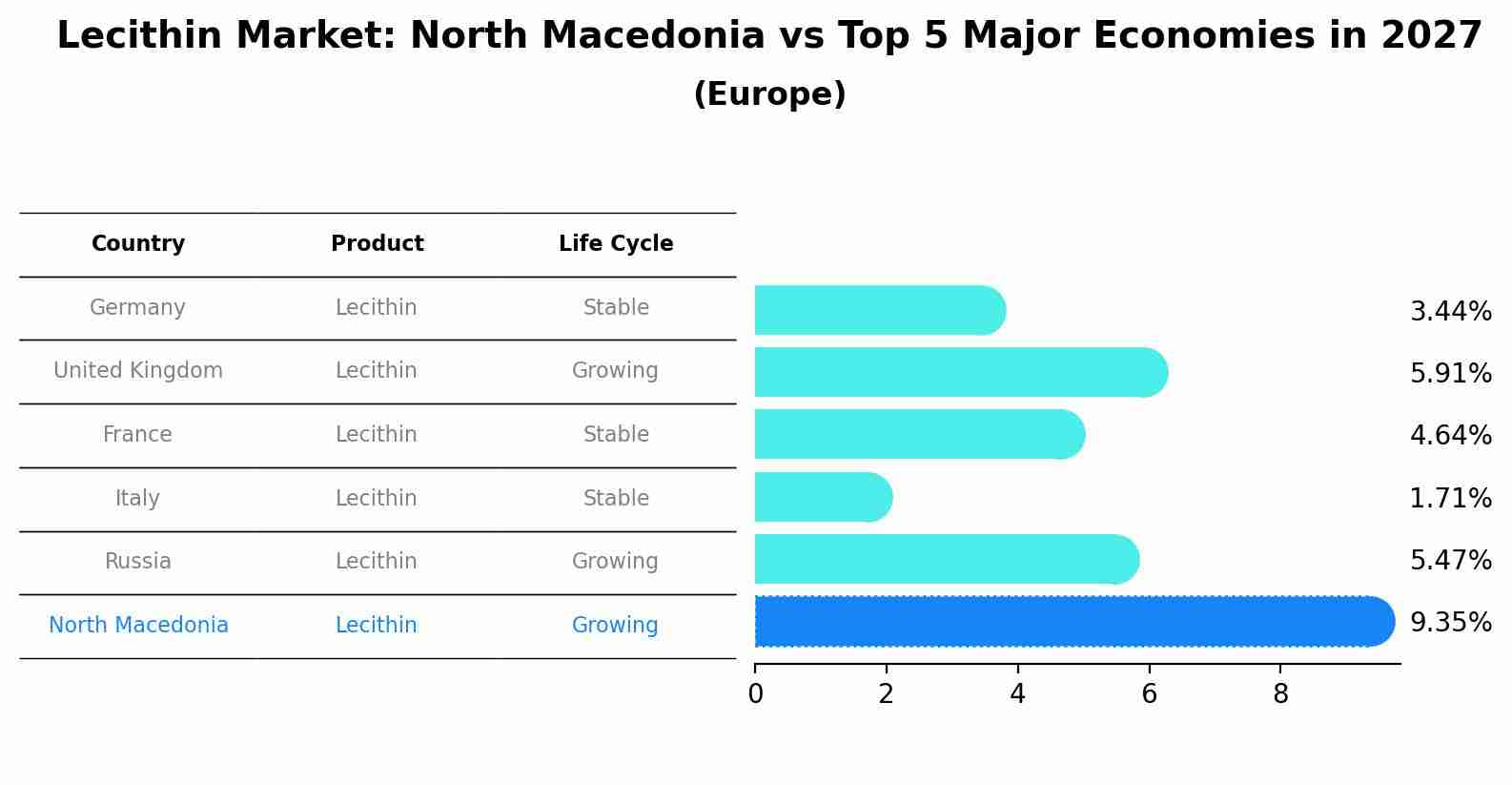 Lecithin Market: North Macedonia vs Top 5 Major Economies in 2027 (Europe)