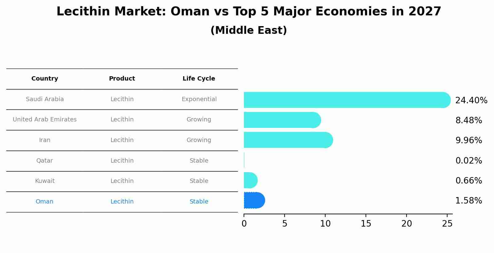 Lecithin Market: Oman vs Top 5 Major Economies in 2027 (Middle East)