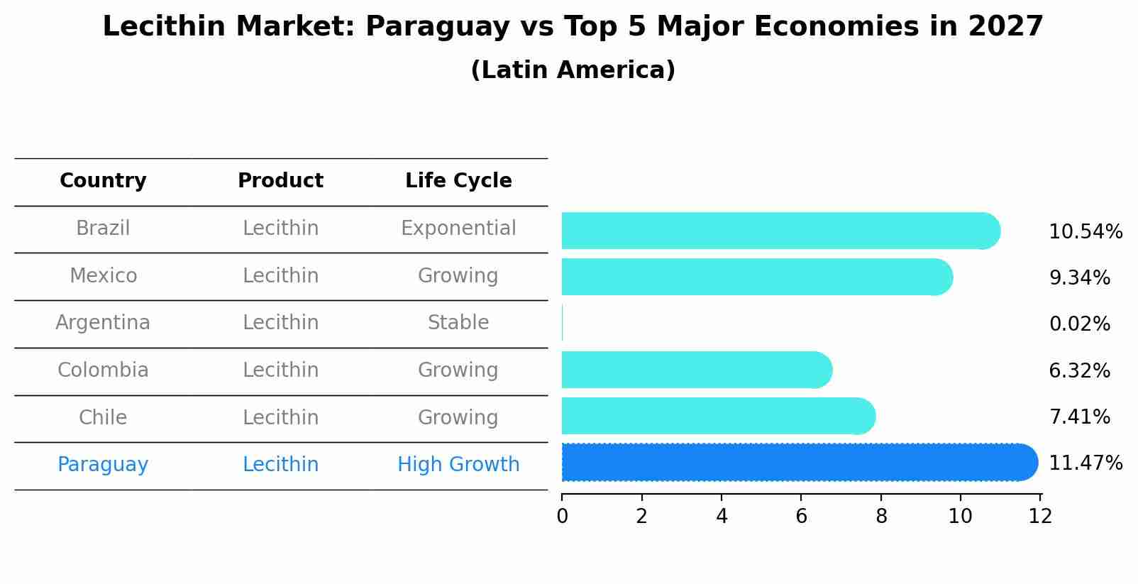 Lecithin Market: Paraguay vs Top 5 Major Economies in 2027 (Latin America)
