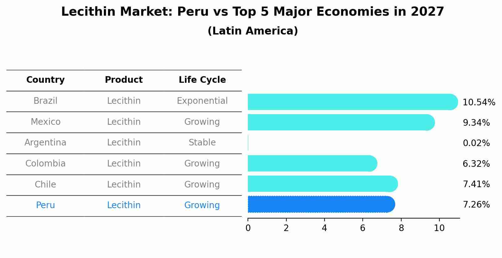 Lecithin Market: Peru vs Top 5 Major Economies in 2027 (Latin America)