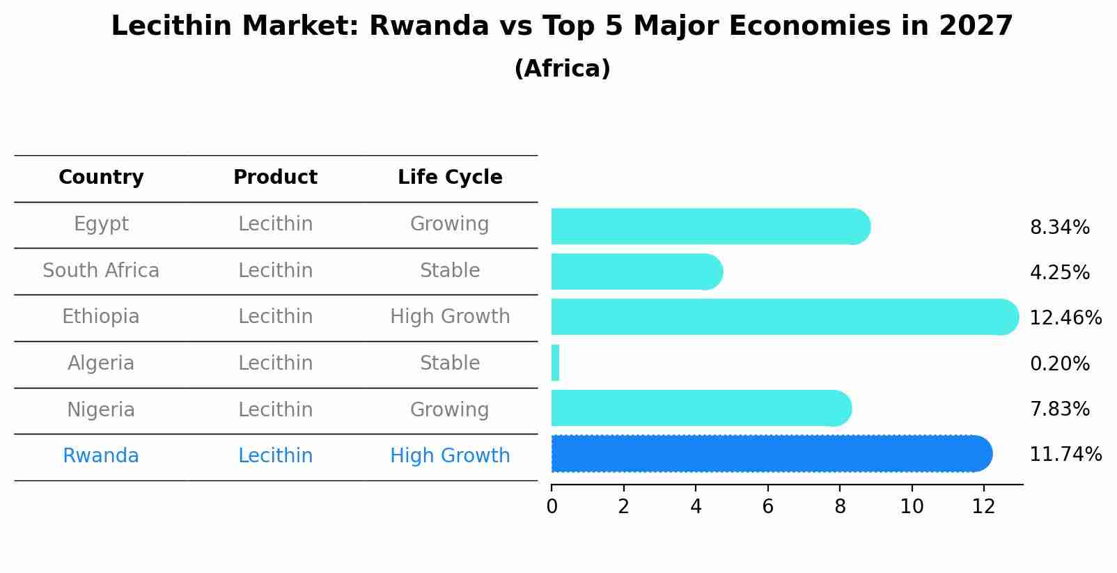 Lecithin Market: Rwanda vs Top 5 Major Economies in 2027 (Africa)
