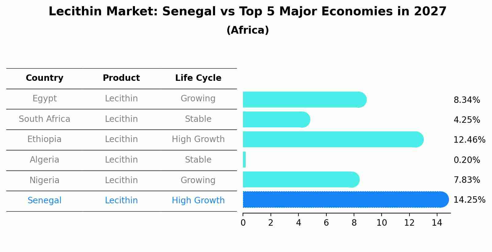 Lecithin Market: Senegal vs Top 5 Major Economies in 2027 (Africa)