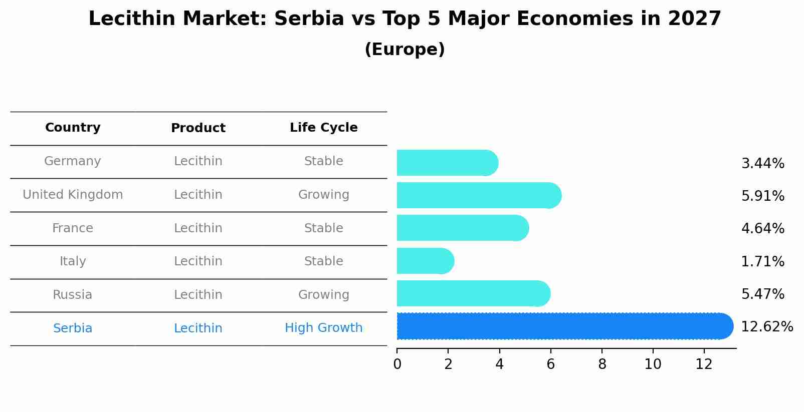 Lecithin Market: Serbia vs Top 5 Major Economies in 2027 (Europe)