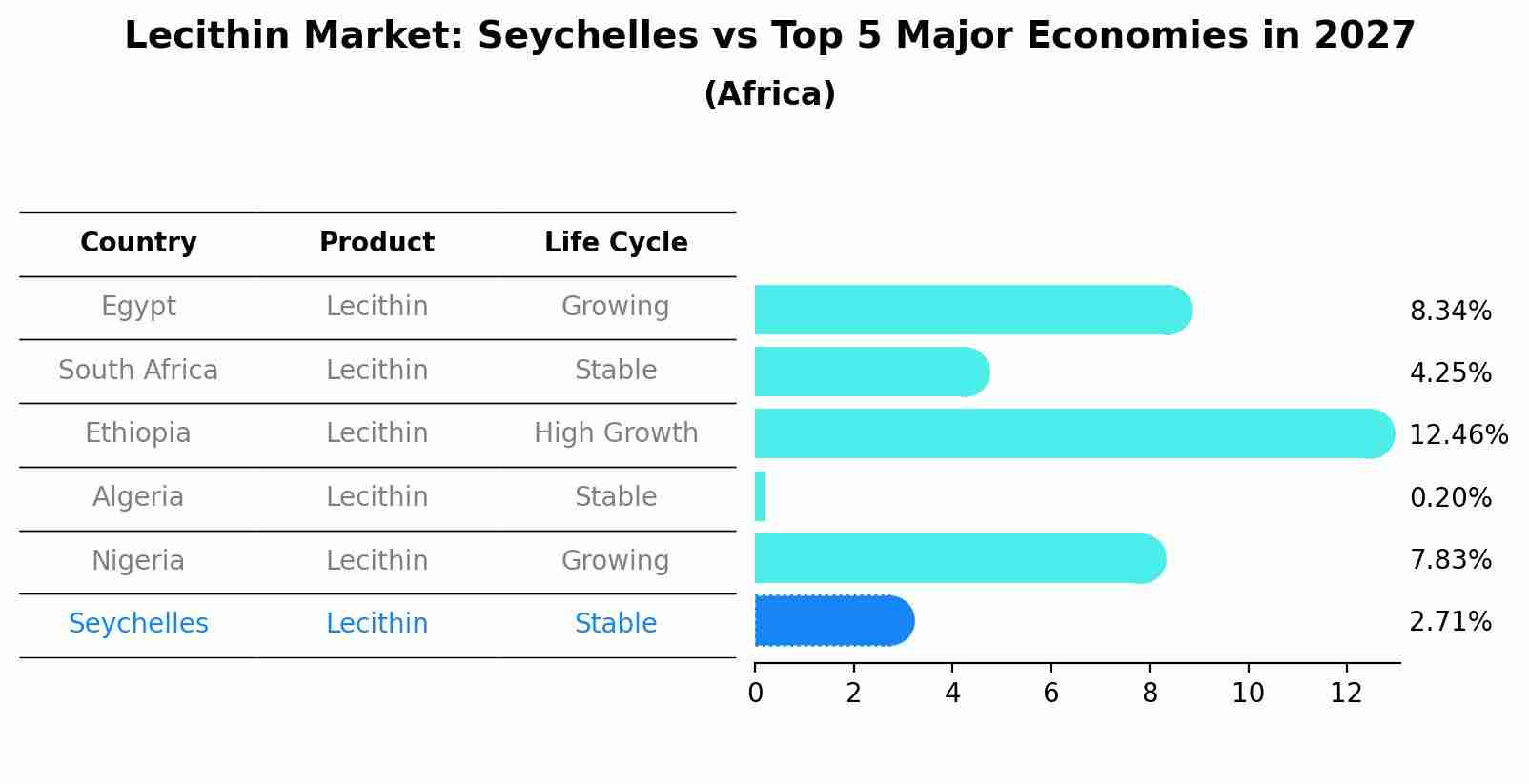Lecithin Market: Seychelles vs Top 5 Major Economies in 2027 (Africa)
