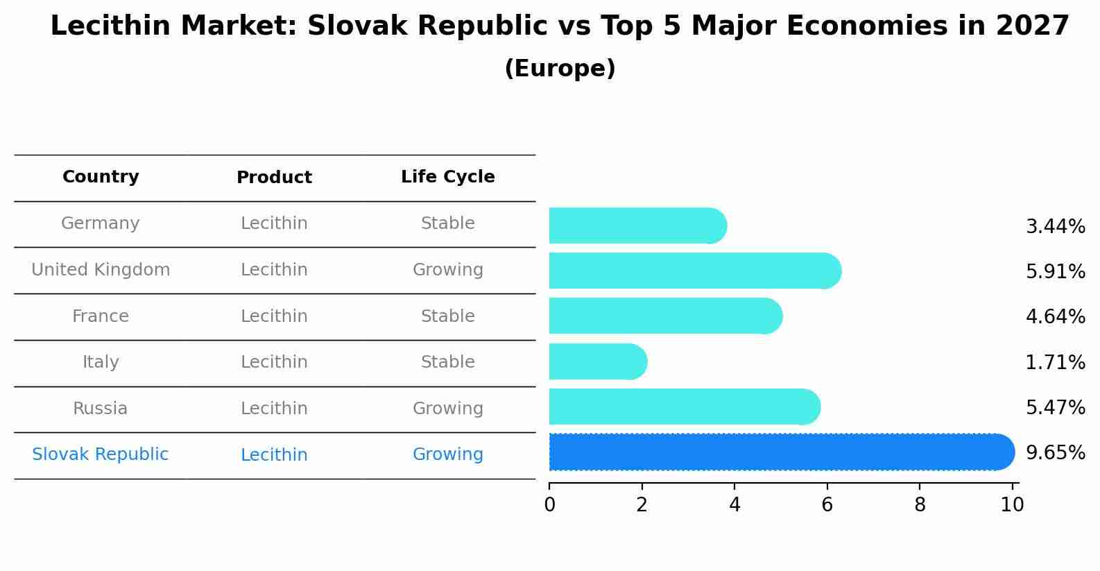 Lecithin Market: Slovak Republic vs Top 5 Major Economies in 2027 (Europe)