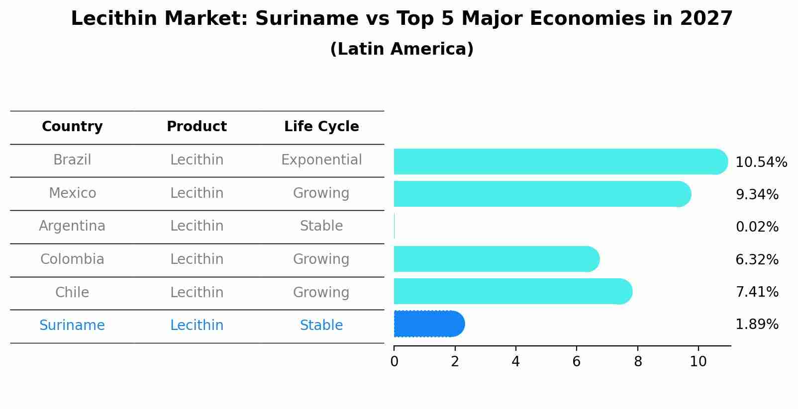 Lecithin Market: Suriname vs Top 5 Major Economies in 2027 (Latin America)