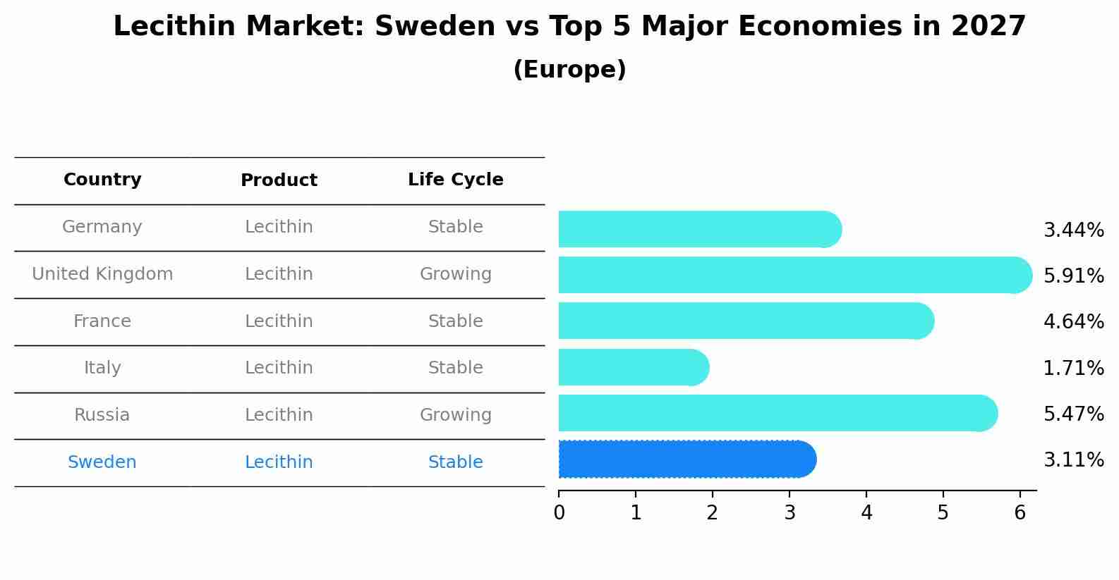 Lecithin Market: Sweden vs Top 5 Major Economies in 2027 (Europe)