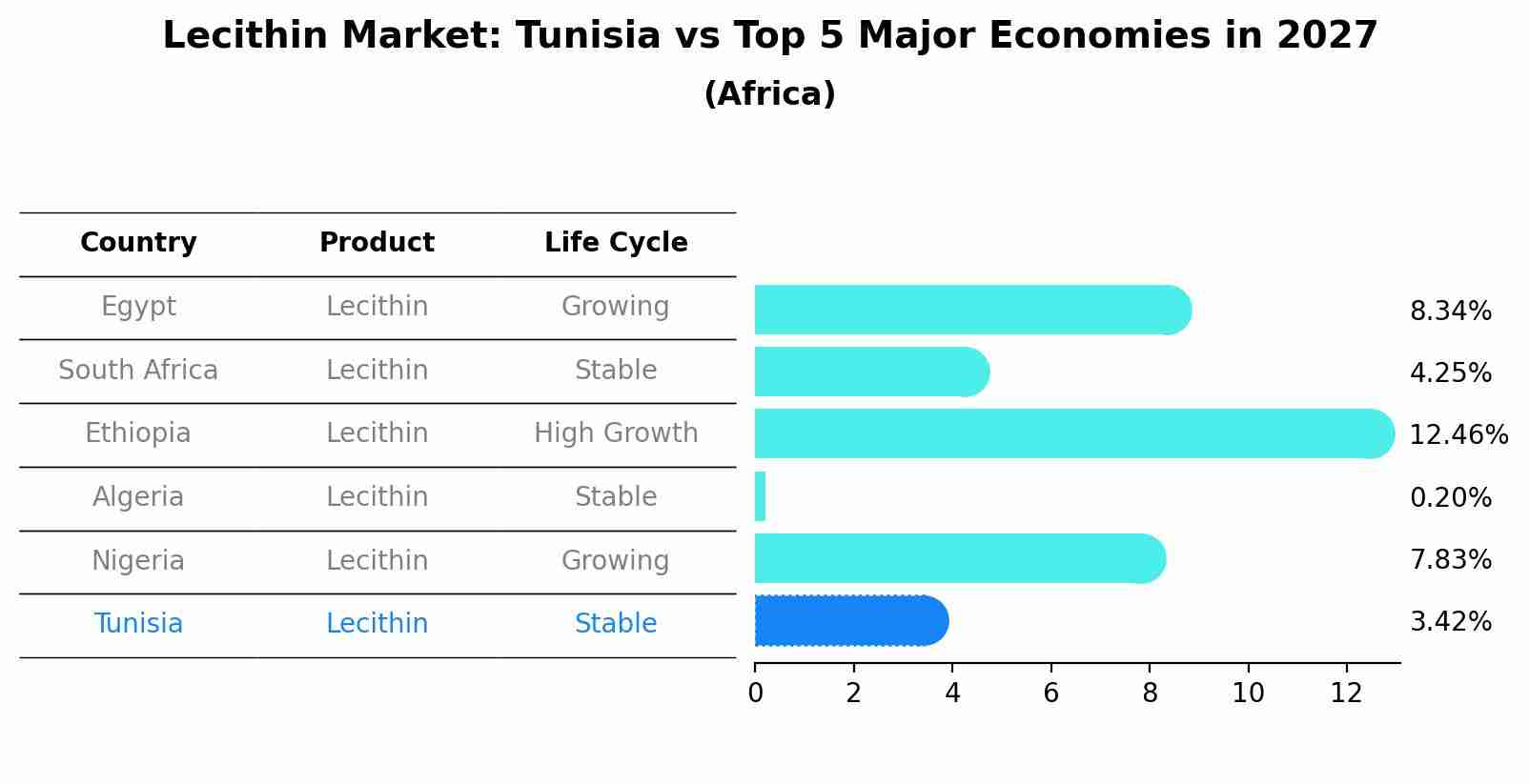 Lecithin Market: Tunisia vs Top 5 Major Economies in 2027 (Africa)
