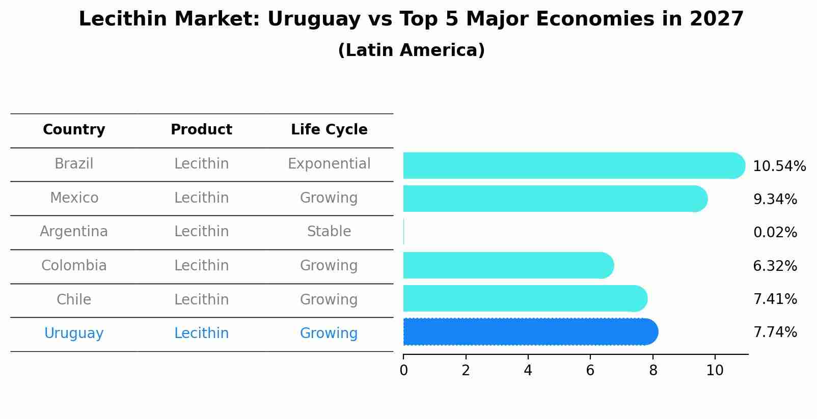 Lecithin Market: Uruguay vs Top 5 Major Economies in 2027 (Latin America)