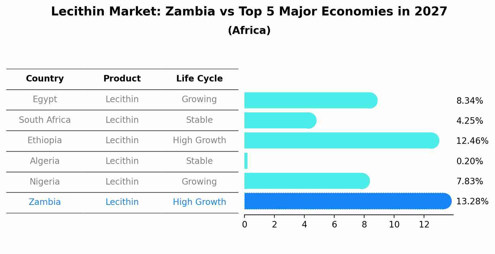 Lecithin Market: Zambia vs Top 5 Major Economies in 2027 (Africa)