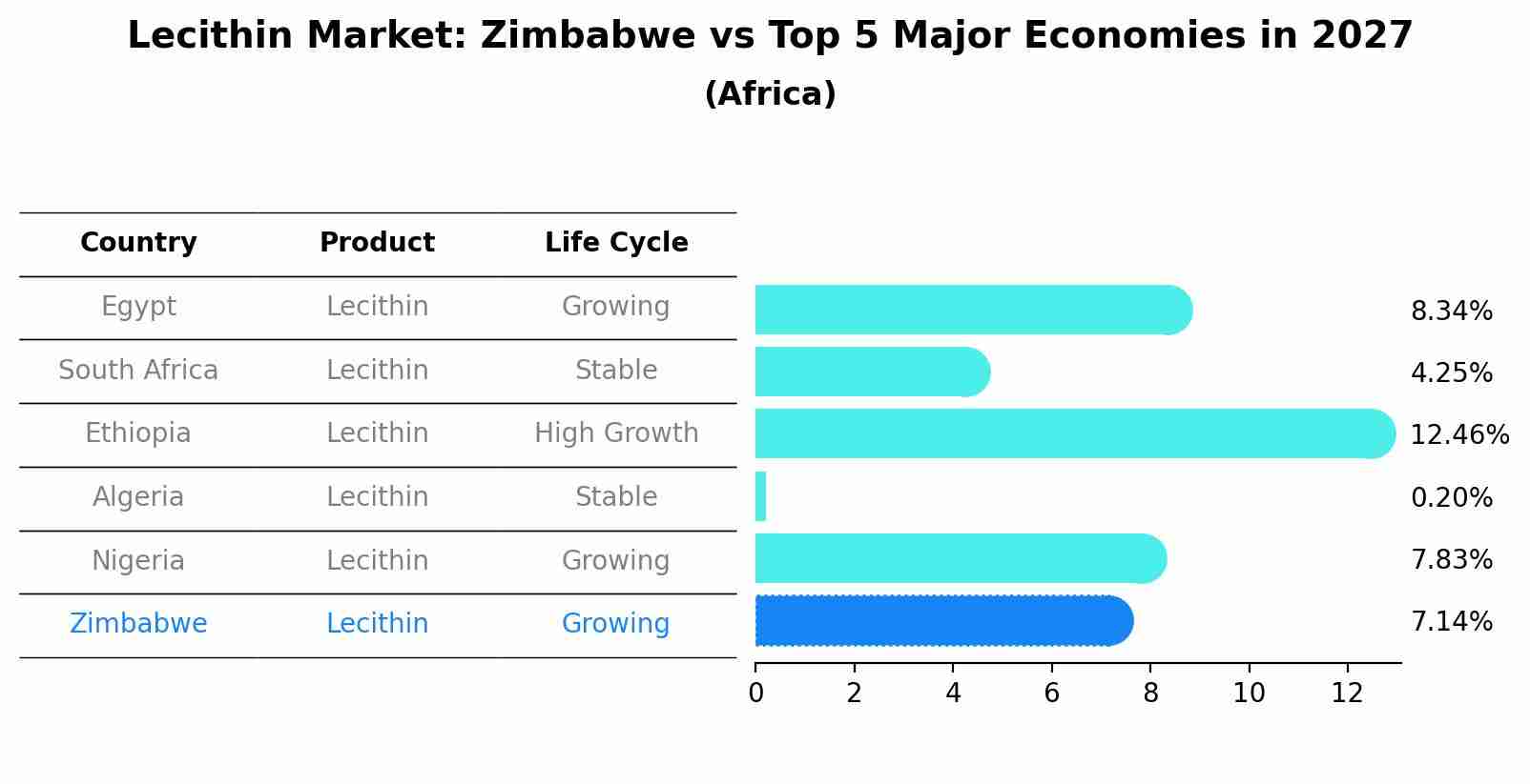 Lecithin Market: Zimbabwe vs Top 5 Major Economies in 2027 (Africa)