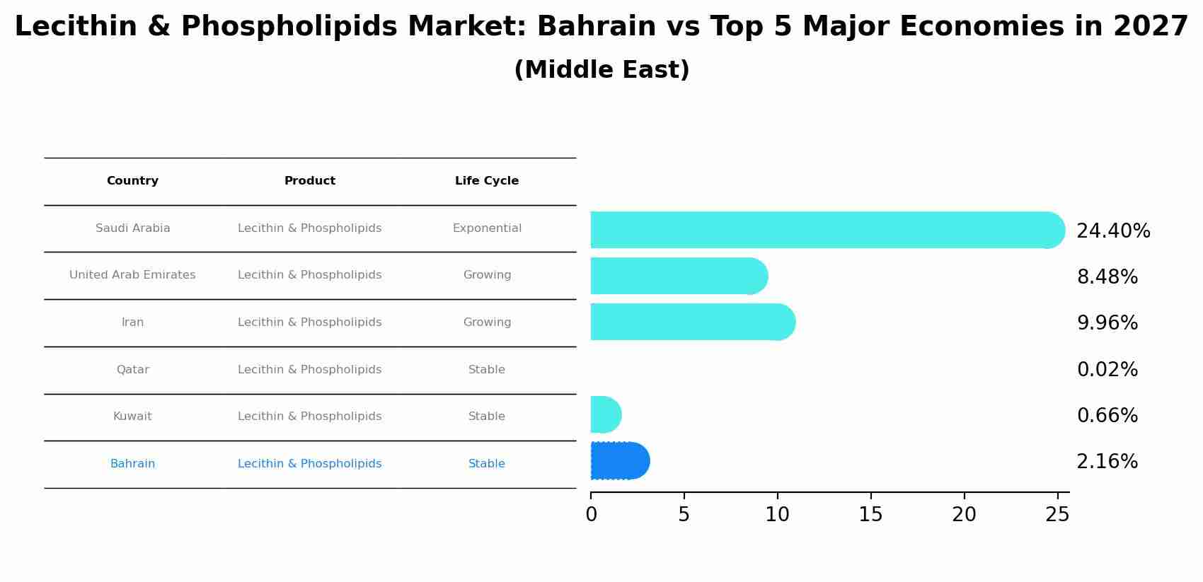 Lecithin & Phospholipids Market: Bahrain vs Top 5 Major Economies in 2027 (Middle East)