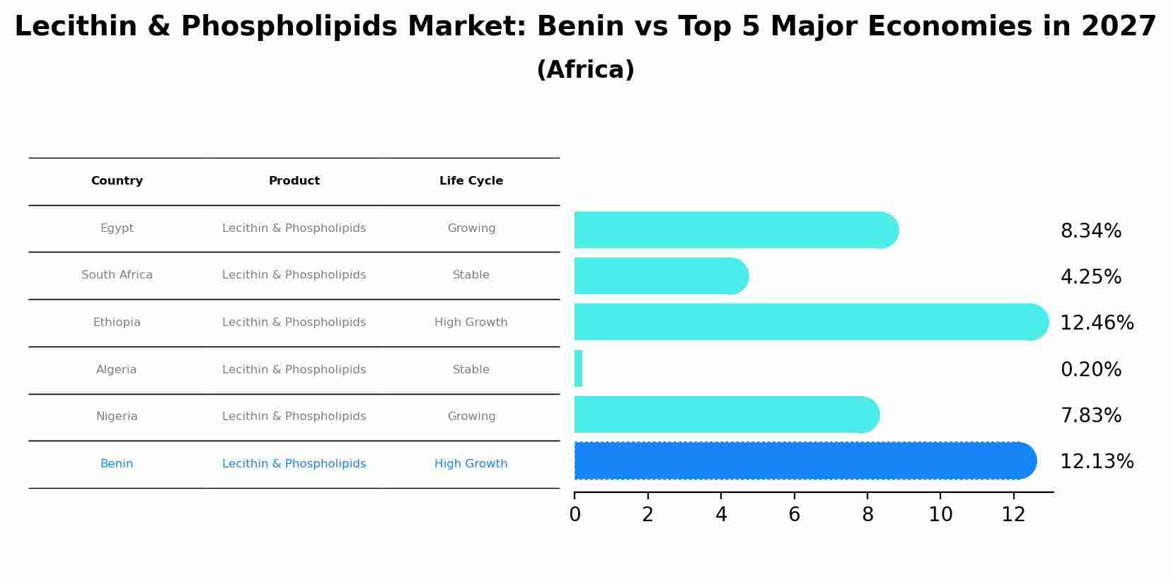 Lecithin & Phospholipids Market: Benin vs Top 5 Major Economies in 2027 (Africa)