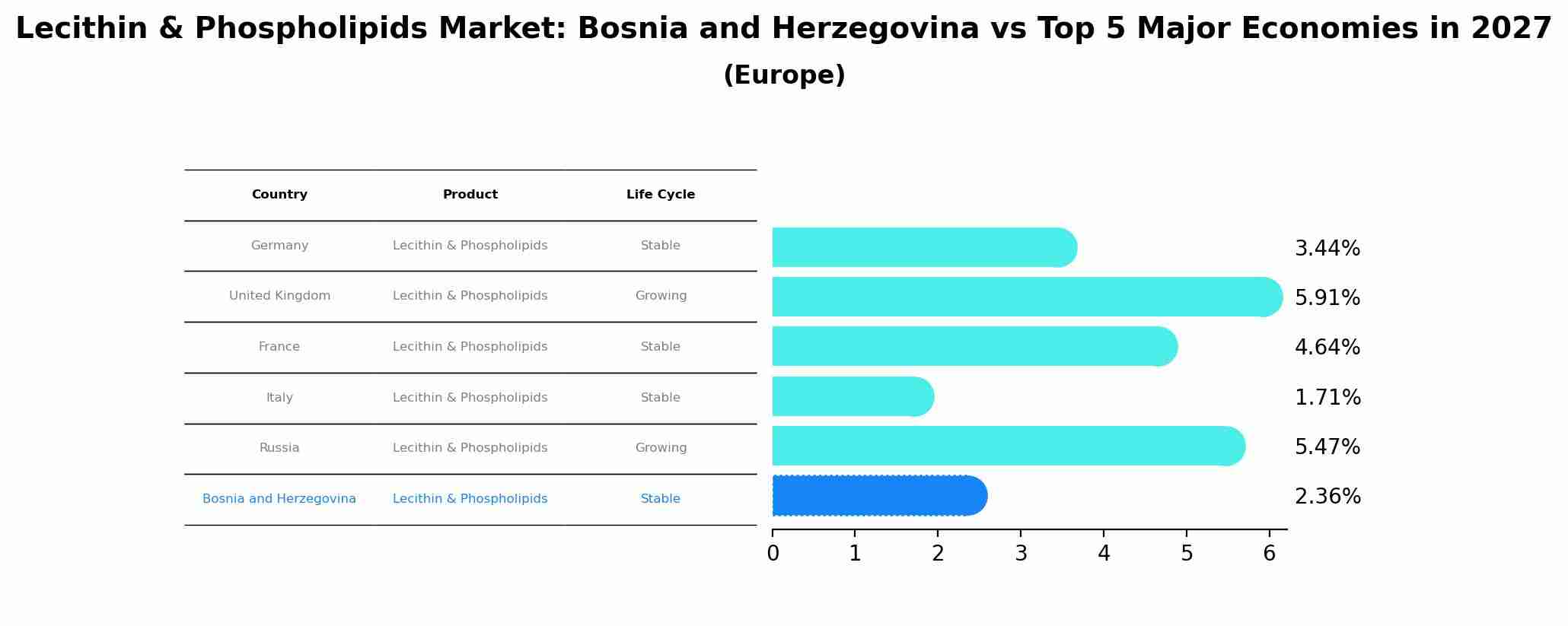 Lecithin & Phospholipids Market: Bosnia and Herzegovina vs Top 5 Major Economies in 2027 (Europe)