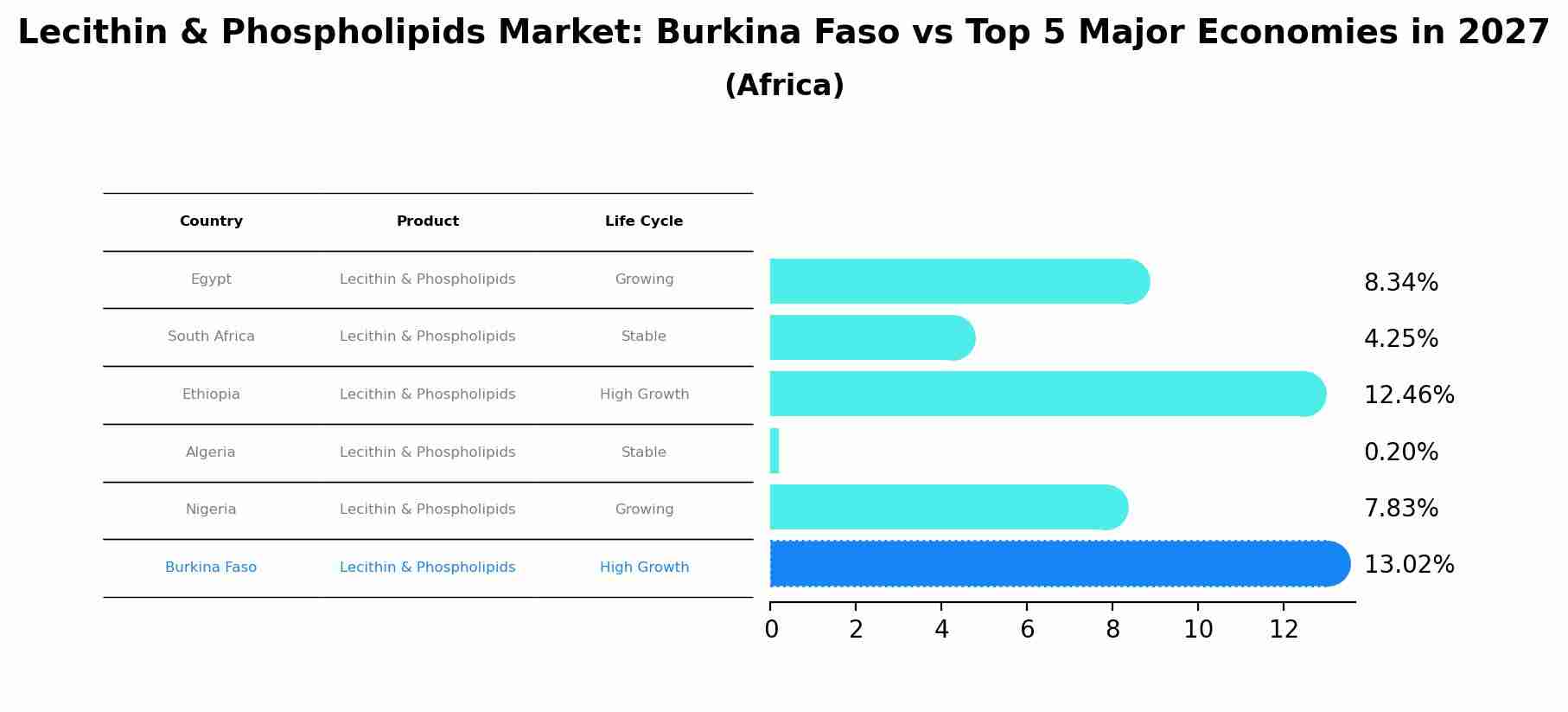 Lecithin & Phospholipids Market: Burkina Faso vs Top 5 Major Economies in 2027 (Africa)