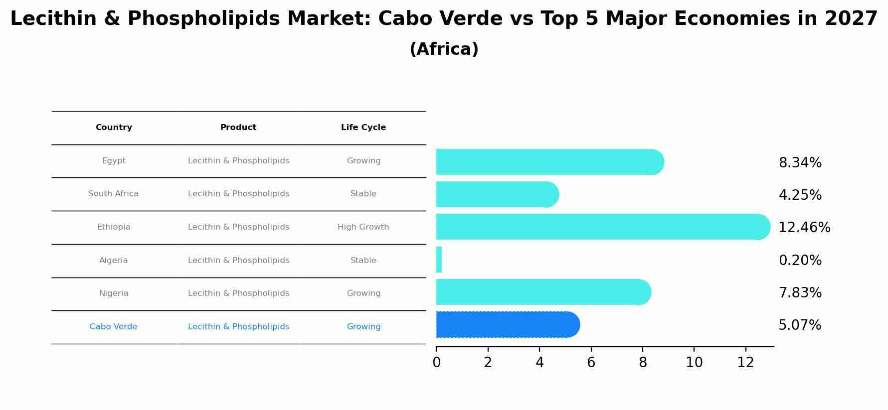 Lecithin & Phospholipids Market: Cabo Verde vs Top 5 Major Economies in 2027 (Africa)