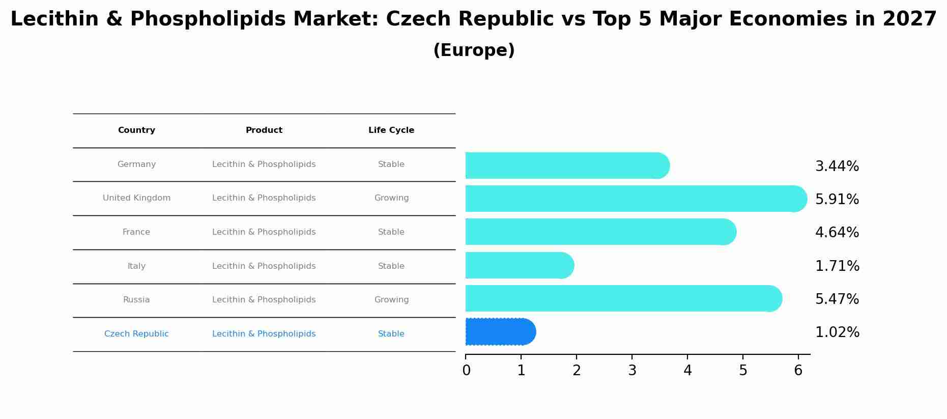 Lecithin & Phospholipids Market: Czech Republic vs Top 5 Major Economies in 2027 (Europe)
