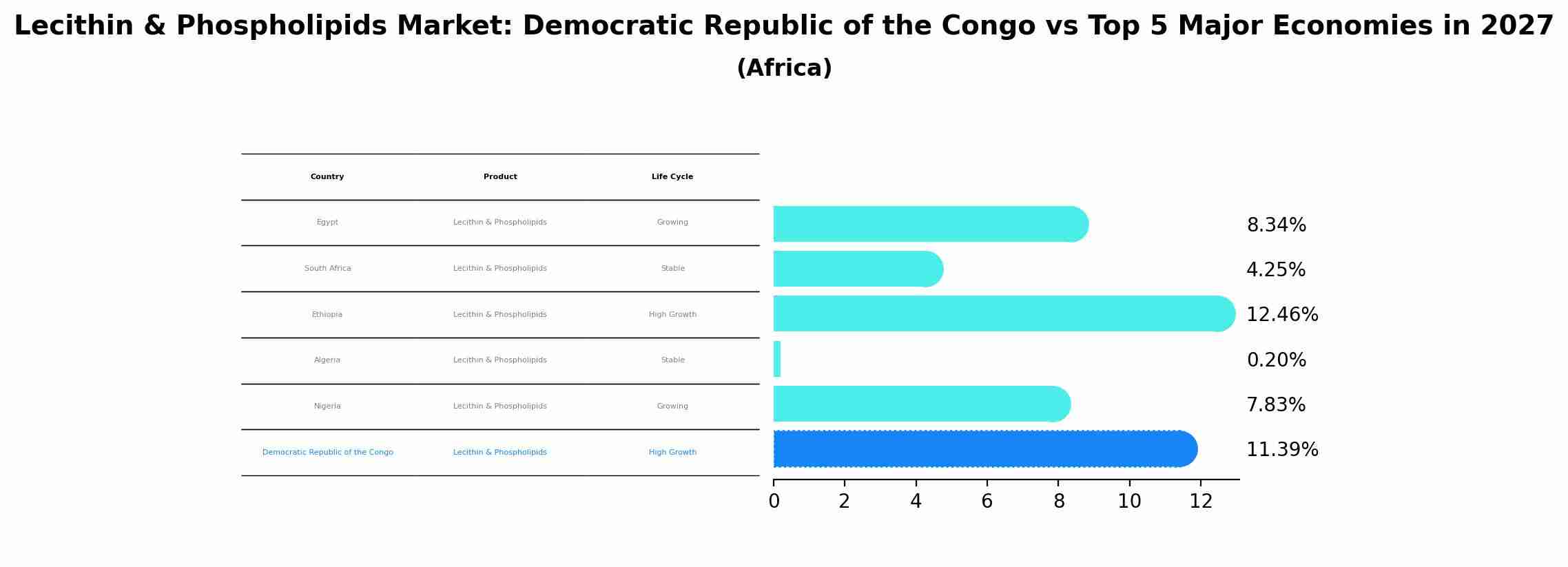 Lecithin & Phospholipids Market: Democratic Republic of the Congo vs Top 5 Major Economies in 2027 (Africa)