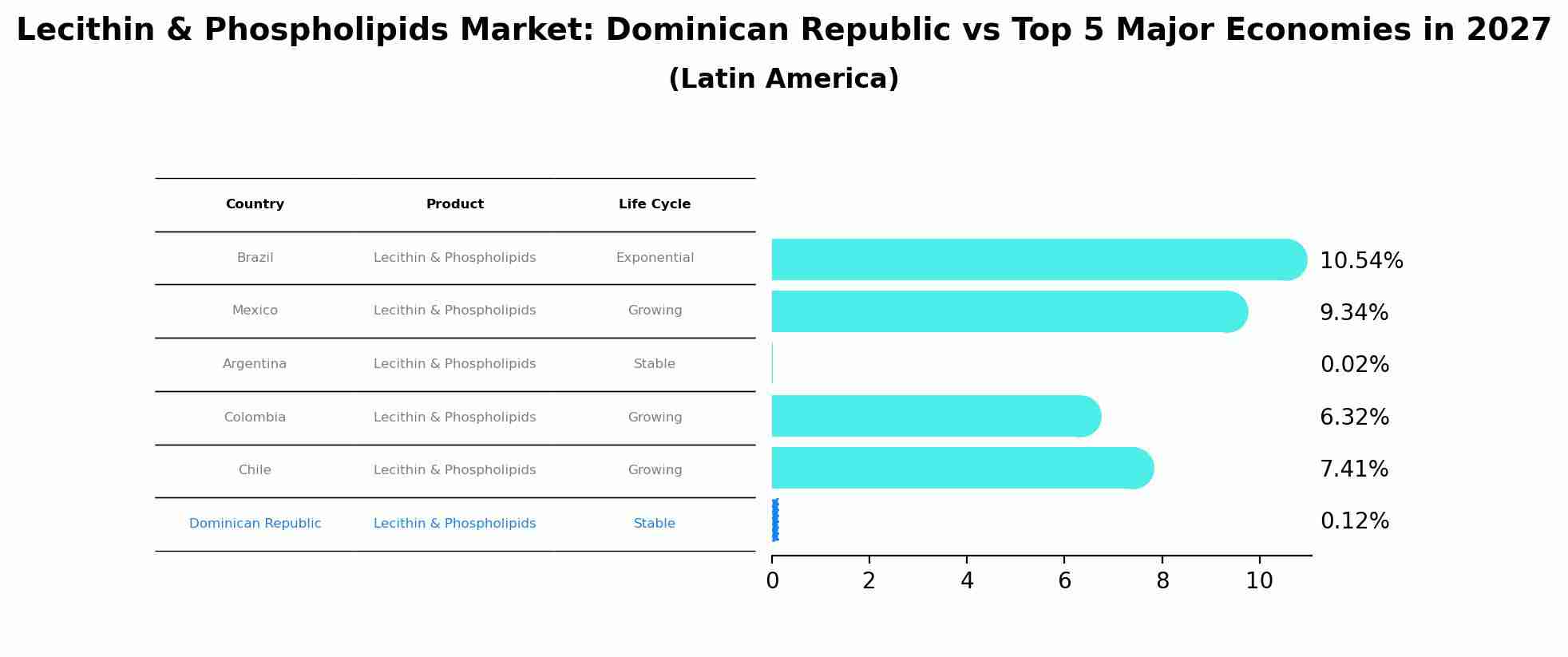 Lecithin & Phospholipids Market: Dominican Republic vs Top 5 Major Economies in 2027 (Latin America)