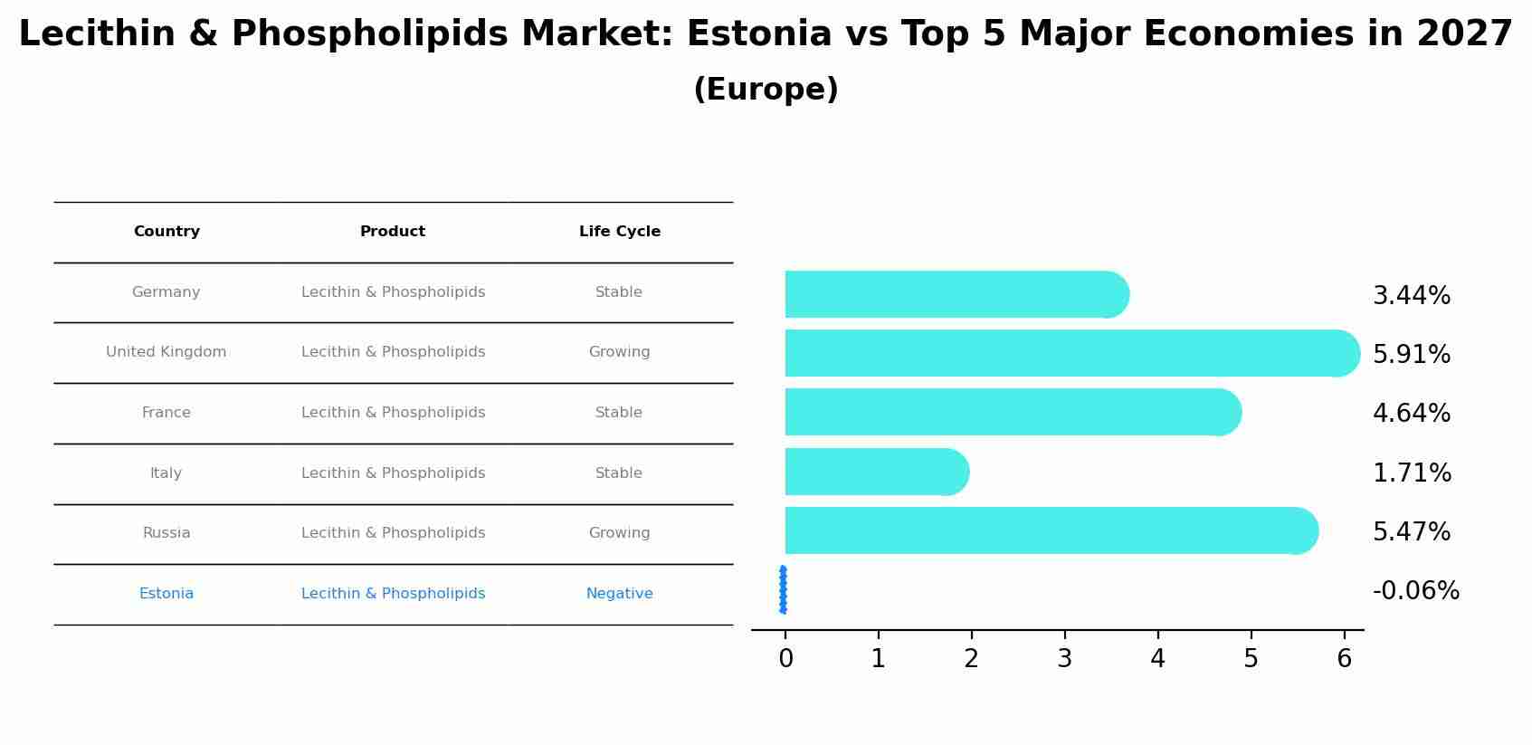 Lecithin & Phospholipids Market: Estonia vs Top 5 Major Economies in 2027 (Europe)