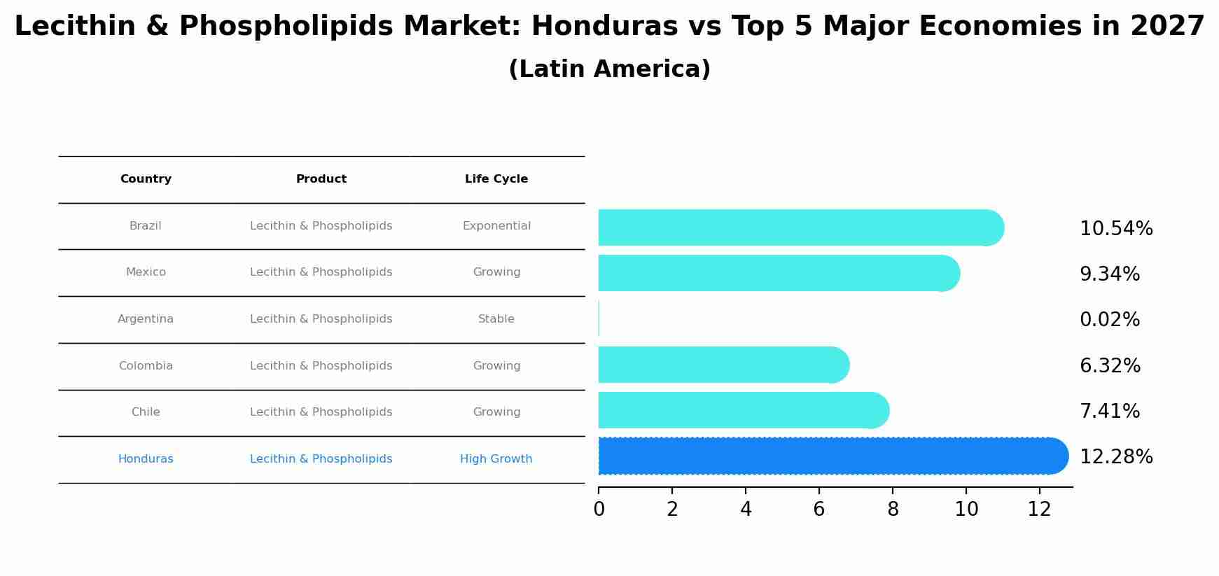 Lecithin & Phospholipids Market: Honduras vs Top 5 Major Economies in 2027 (Latin America)