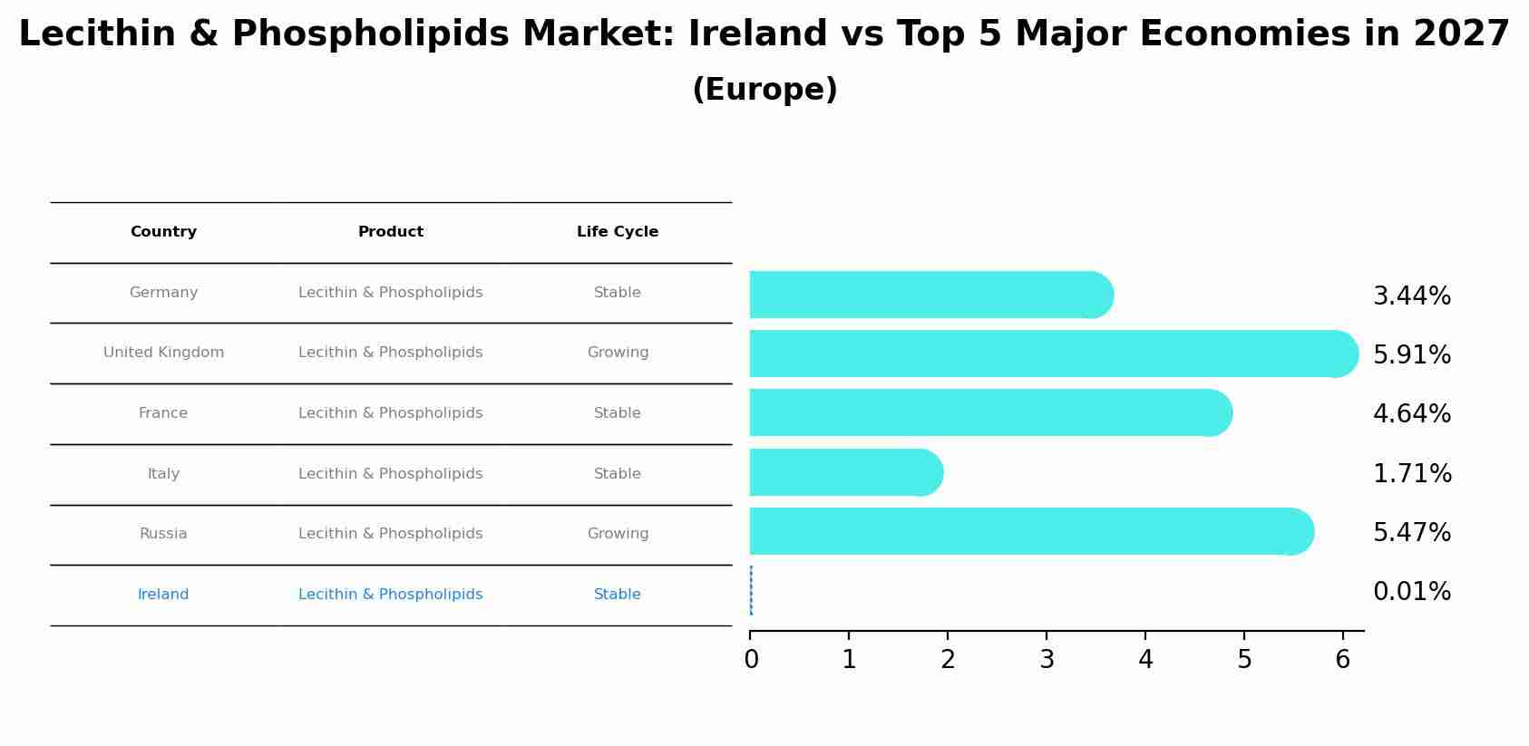 Lecithin & Phospholipids Market: Ireland vs Top 5 Major Economies in 2027 (Europe)