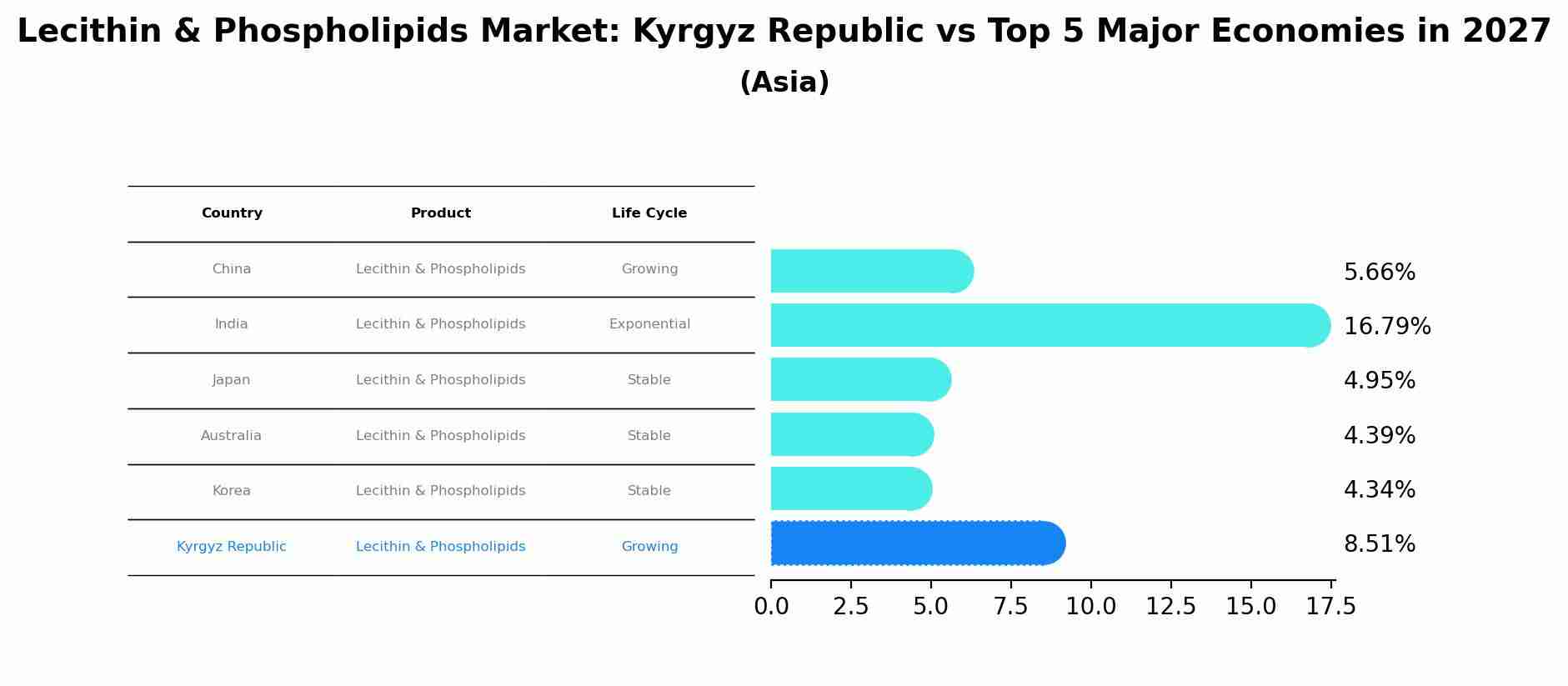 Lecithin & Phospholipids Market: Kyrgyz Republic vs Top 5 Major Economies in 2027 (Asia)