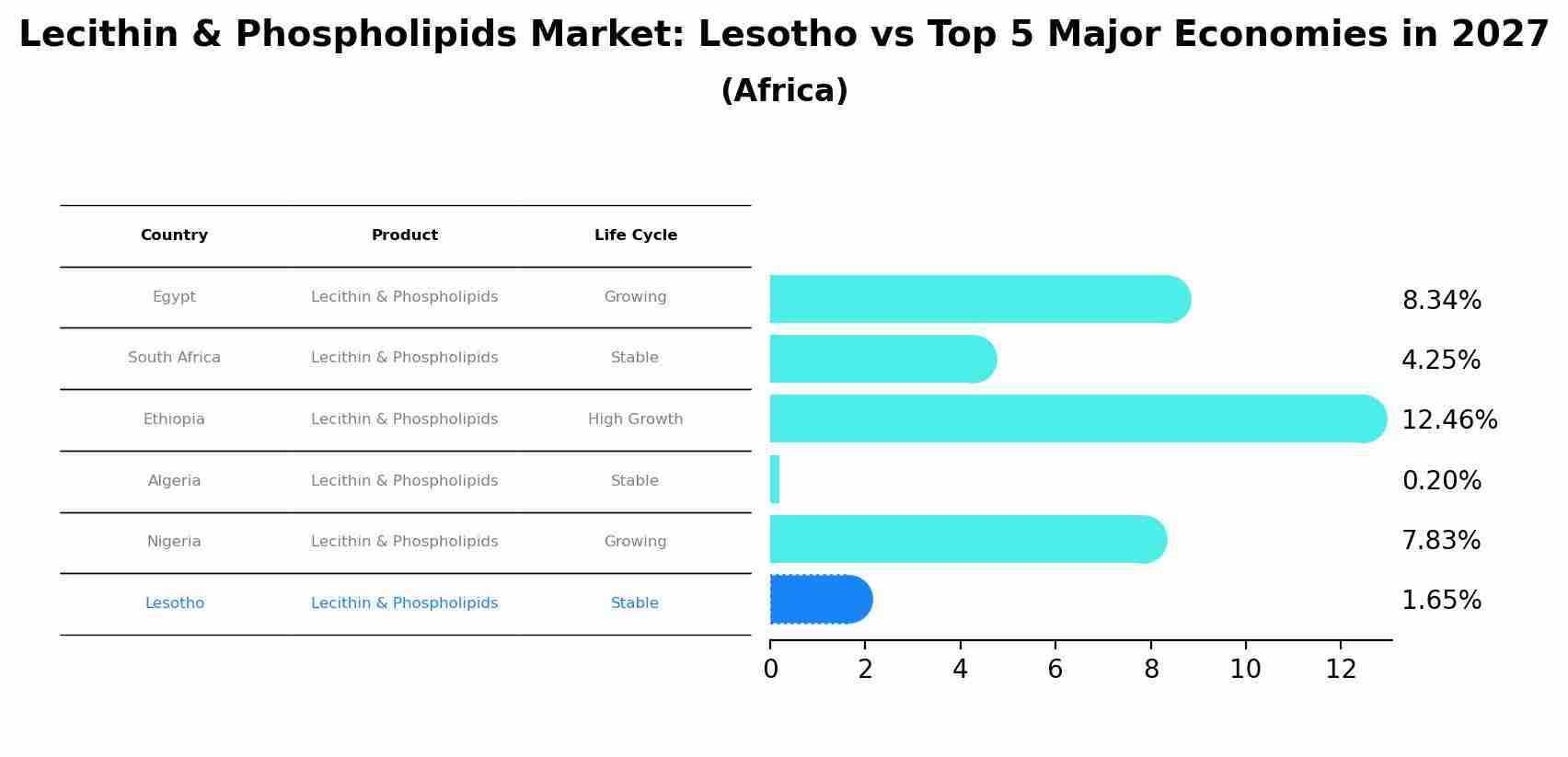 Lecithin & Phospholipids Market: Lesotho vs Top 5 Major Economies in 2027 (Africa)