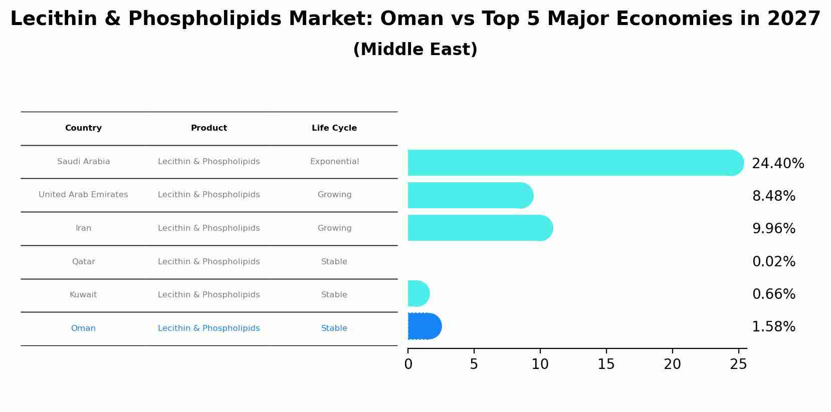 Lecithin & Phospholipids Market: Oman vs Top 5 Major Economies in 2027 (Middle East)