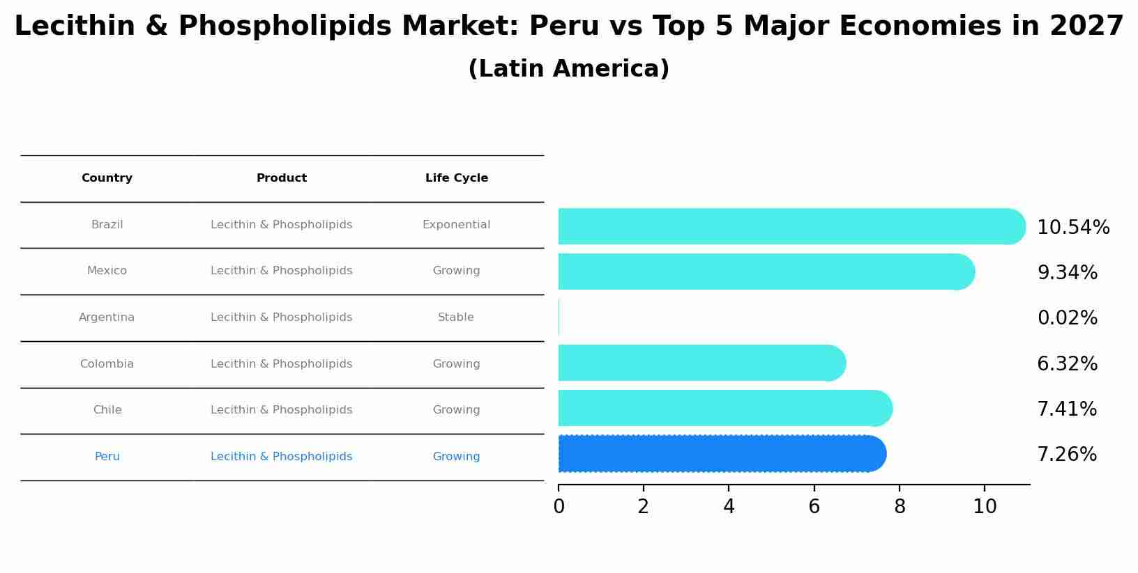 Lecithin & Phospholipids Market: Peru vs Top 5 Major Economies in 2027 (Latin America)
