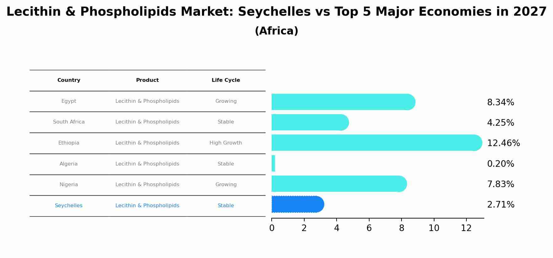 Lecithin & Phospholipids Market: Seychelles vs Top 5 Major Economies in 2027 (Africa)