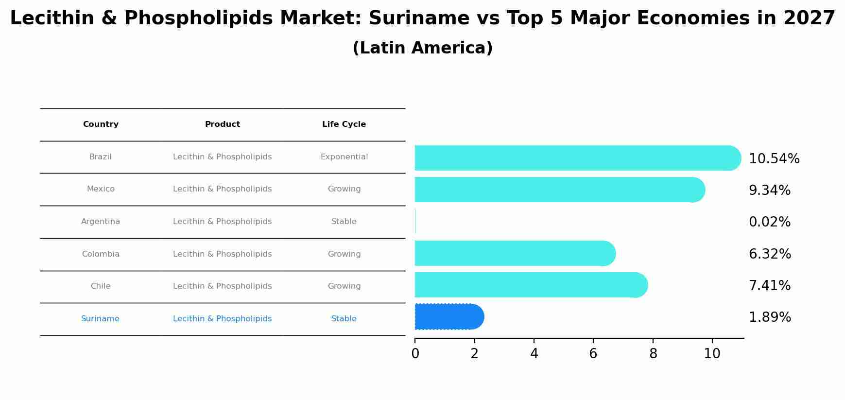 Lecithin & Phospholipids Market: Suriname vs Top 5 Major Economies in 2027 (Latin America)