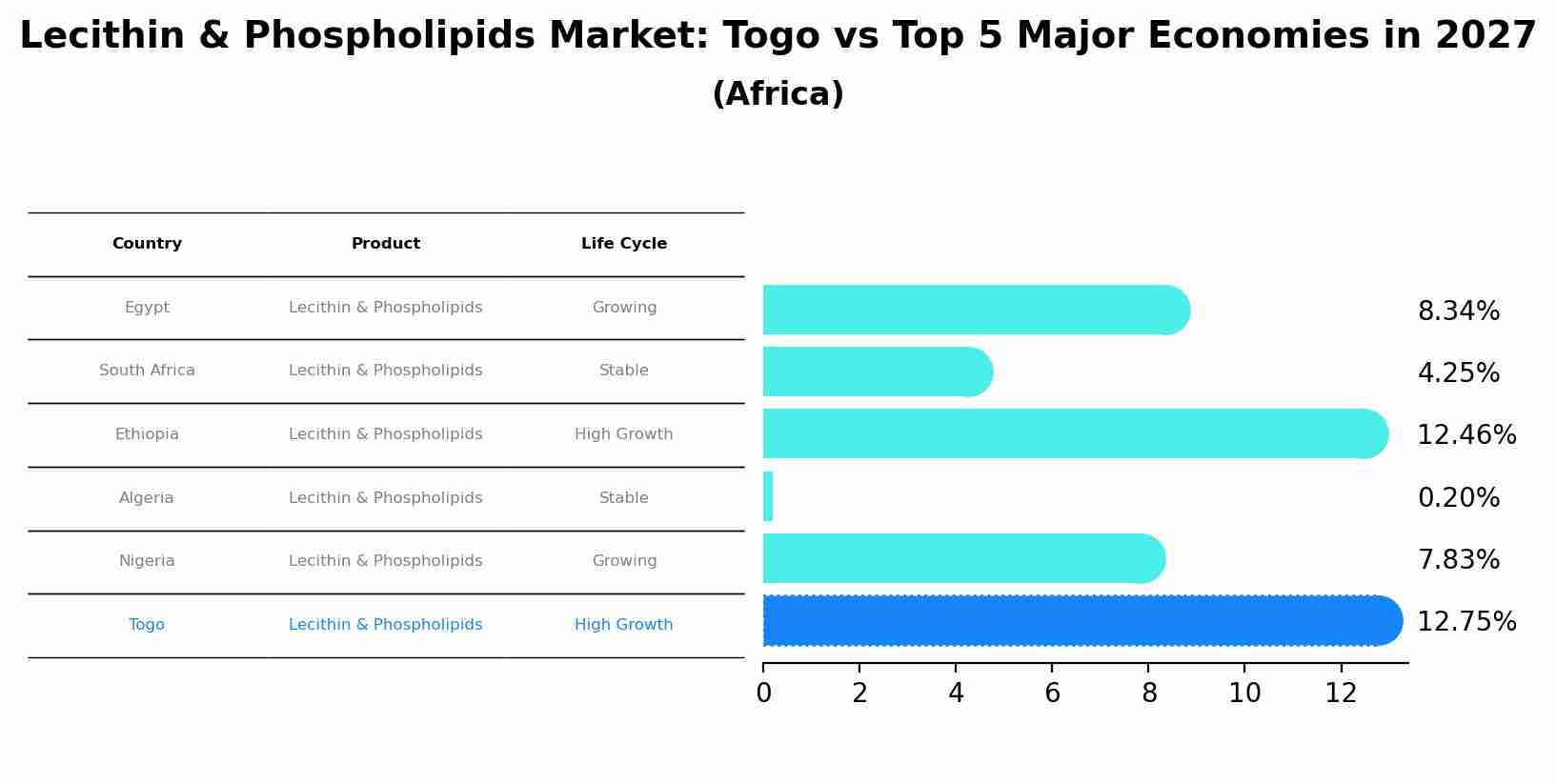 Lecithin & Phospholipids Market: Togo vs Top 5 Major Economies in 2027 (Africa)