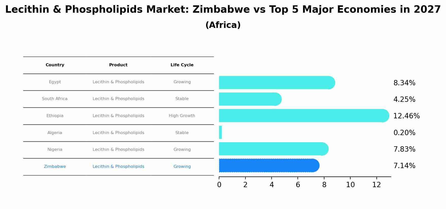 Lecithin & Phospholipids Market: Zimbabwe vs Top 5 Major Economies in 2027 (Africa)