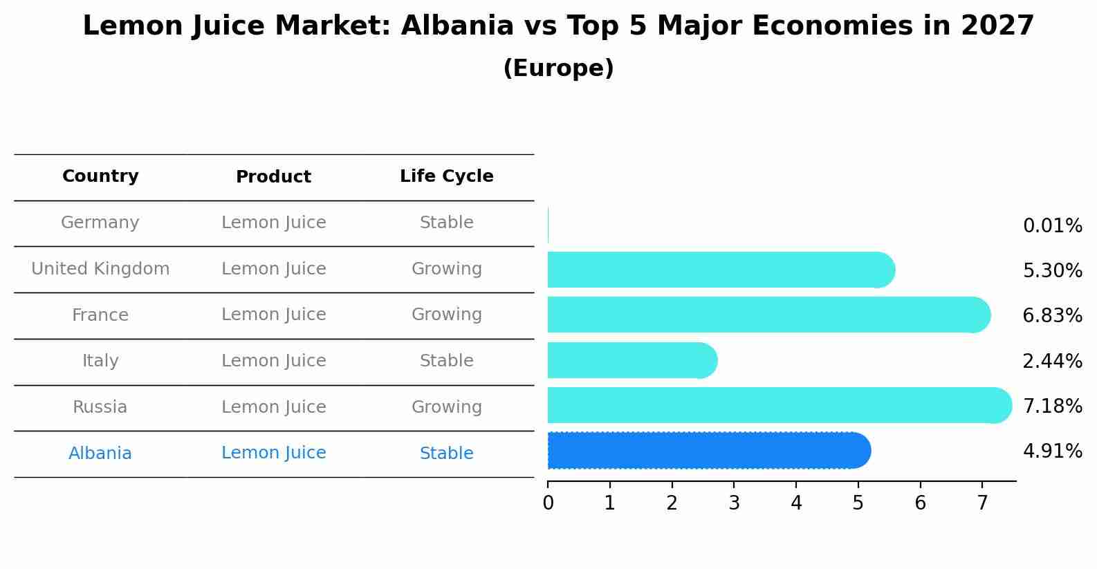 Lemon Juice Market: Albania vs Top 5 Major Economies in 2027 (Europe)