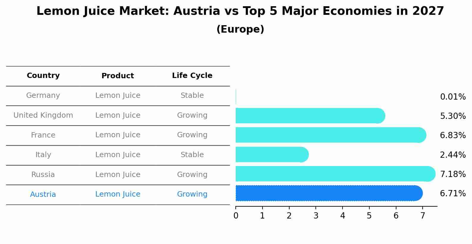 Lemon Juice Market: Austria vs Top 5 Major Economies in 2027 (Europe)
