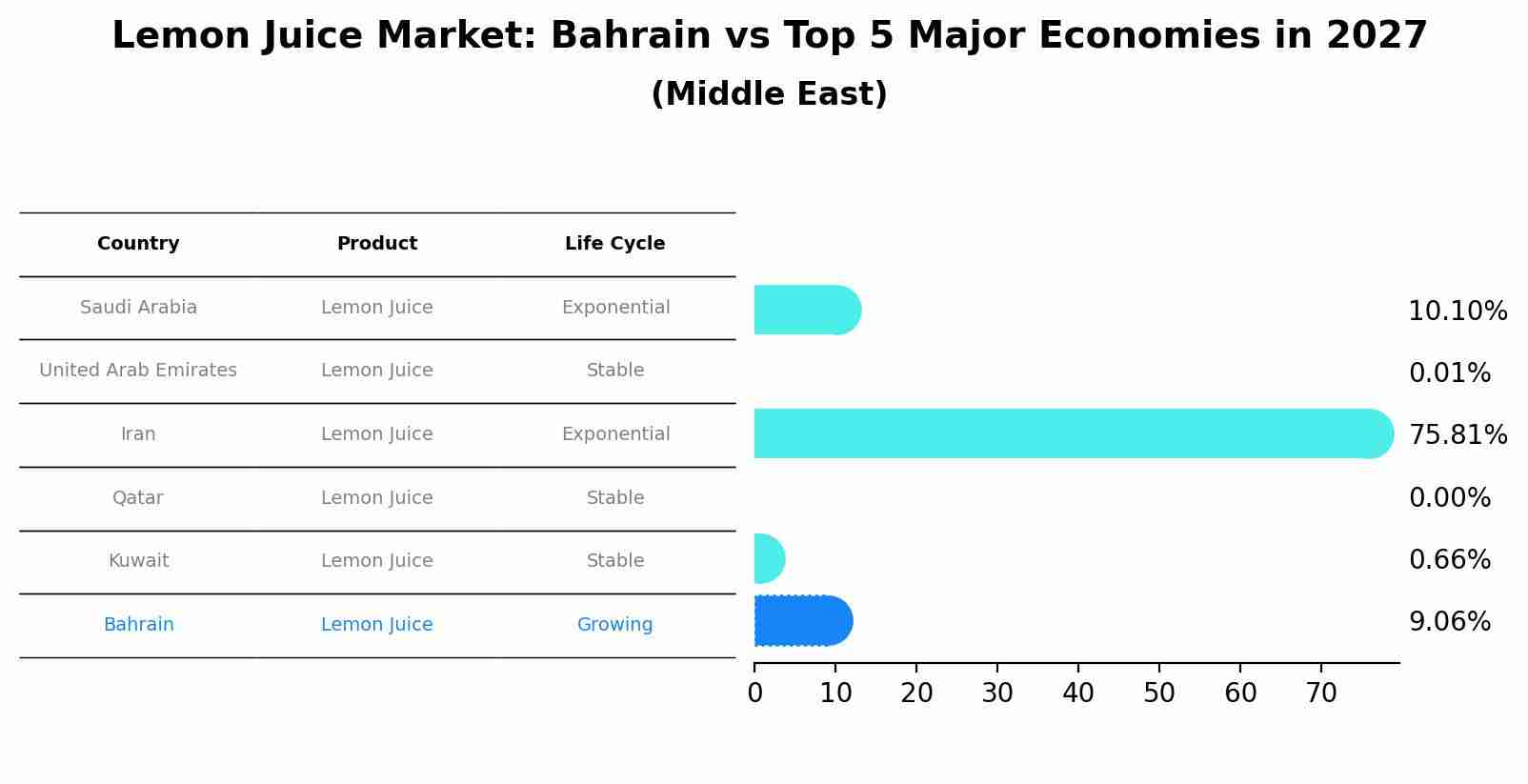 Lemon Juice Market: Bahrain vs Top 5 Major Economies in 2027 (Middle East)