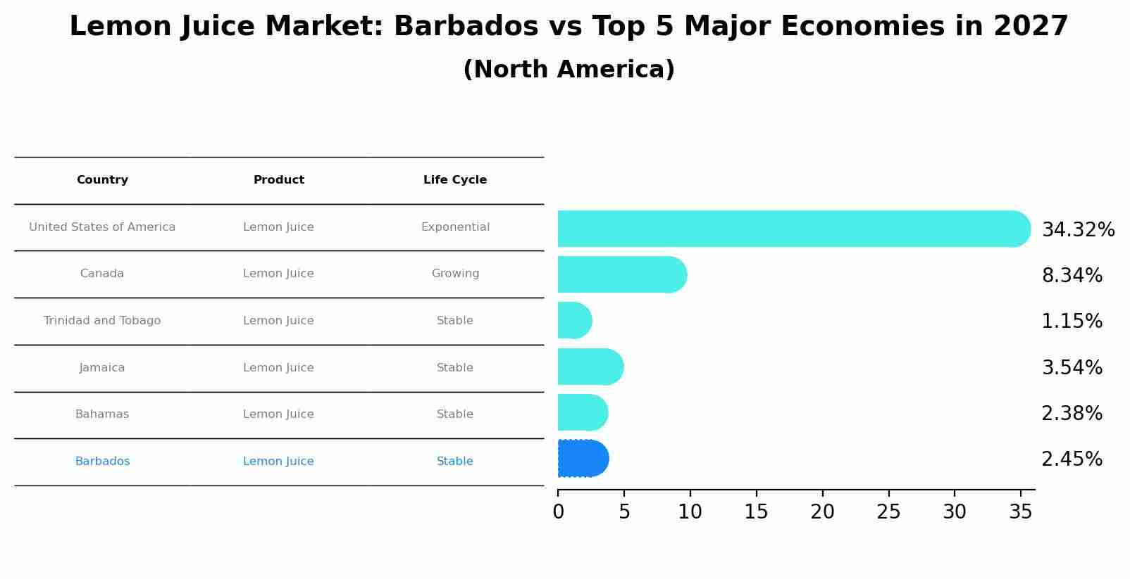 Lemon Juice Market: Barbados vs Top 5 Major Economies in 2027 (North America)
