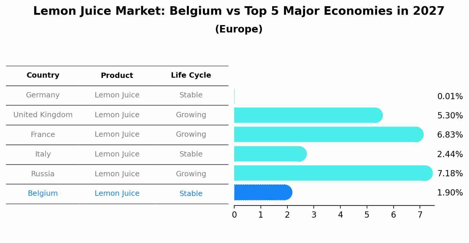Lemon Juice Market: Belgium vs Top 5 Major Economies in 2027 (Europe)