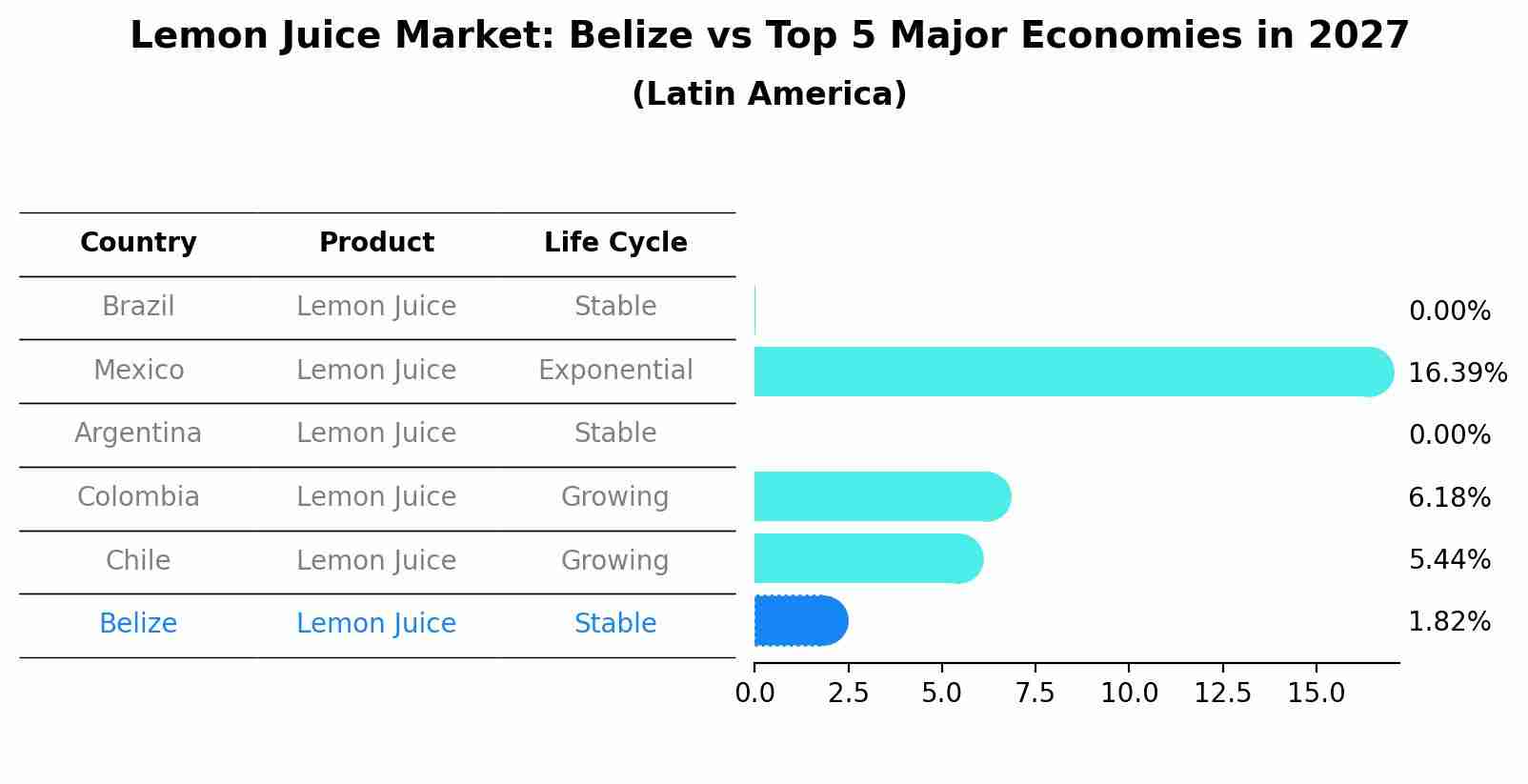 Lemon Juice Market: Belize vs Top 5 Major Economies in 2027 (Latin America)