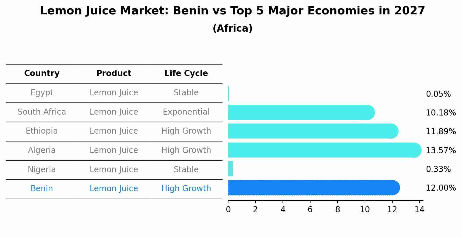 Lemon Juice Market: Benin vs Top 5 Major Economies in 2027 (Africa)