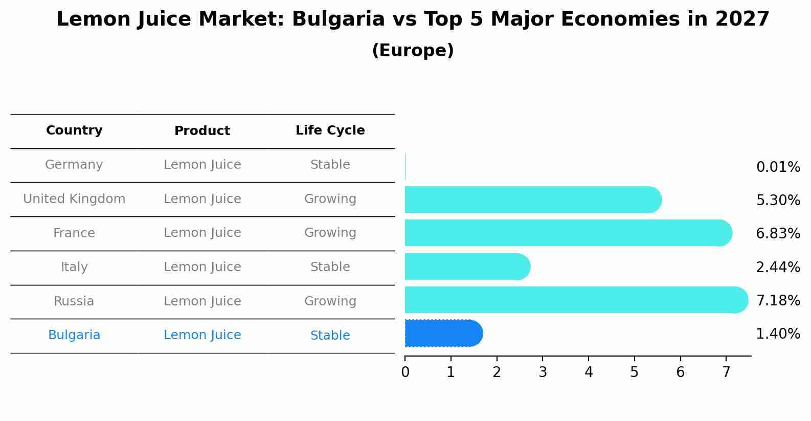 Lemon Juice Market: Bulgaria vs Top 5 Major Economies in 2027 (Europe)