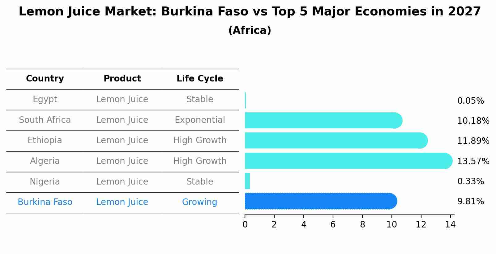 Lemon Juice Market: Burkina Faso vs Top 5 Major Economies in 2027 (Africa)