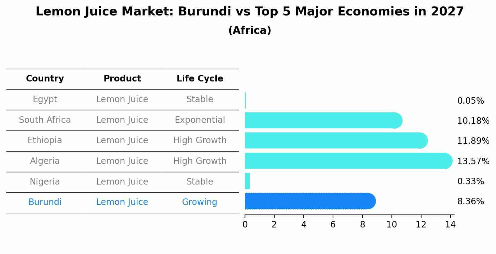 Lemon Juice Market: Burundi vs Top 5 Major Economies in 2027 (Africa)